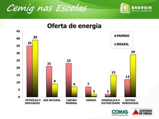 Oferta de energia
35
21
23
7
2
12
39
9
6
2
15
29
0
5
10
15
20
25
30
35
40
45
PETRÓLEO E
DERIVADOS
GÁS NATURAL CARVÃO
MINERAL
URÂNIO HIDRÁULICA E
ELETRICIDADE
OUTRAS
RENOVÁVEIS
MUNDO
BRASIL
Cemig nas Escolas
 
