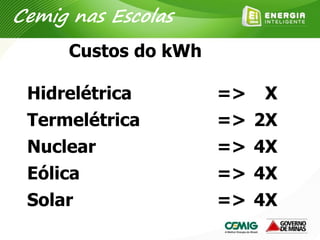 Hidrelétrica => X
Termelétrica => 2X
Nuclear => 4X
Eólica => 4X
Solar => 4X
Custos do kWh
Cemig nas Escolas
 