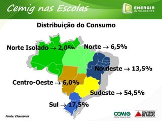 Fonte: Eletrobrás
Norte Isolado  2,0% Norte  6,5%
Nordeste  13,5%
Centro-Oeste  6,0%
Sul  17,5%
Sudeste  54,5%
Distribuição do Consumo
Cemig nas Escolas
 