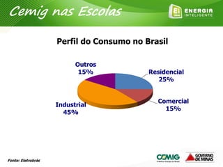 Residencial
25%
Comercial
15%
Industrial
45%
Outros
15% Residencial
25%
Comercial
15%
Industrial
45%
Outros
15%
Perfil do Consumo no Brasil
Cemig nas Escolas
Fonte: Eletrobrás
 