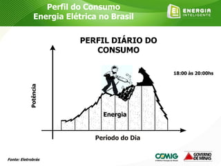 Perfil do Consumo
Energia Elétrica no Brasil
PERFIL DIÁRIO DO
CONSUMO
Período do Dia
Energia
PROCEL
18:00 às 20:00hs
Potência
Fonte: Eletrobrás
 
