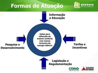 Tarifas e
Incentivos
Pesquisa e
Desenvolvimento
Informação
e Educação
Formas de Atuação
Ações para
obtenção do
mesmo conforto
com menos
consumo de
energia elétrica
Legislação e
Regulamentação
 