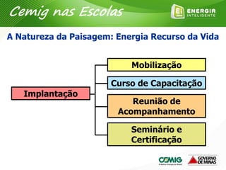 Implantação
Mobilização
Curso de Capacitação
Reunião de
Acompanhamento
Seminário e
Certificação
A Natureza da Paisagem: Energia Recurso da Vida
Cemig nas Escolas
 
