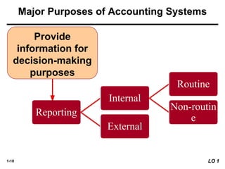 1-10 LO 1
Major Purposes of Accounting Systems
Reporting
Internal
Routine
Non-routin
e
External
Provide
information for
decision-making
purposes
 