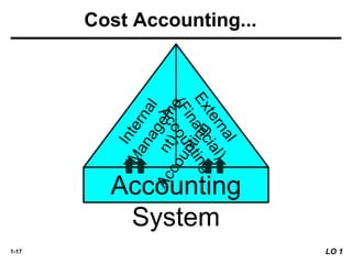 1-17 LO 1
Cost Accounting...
Cost
Accounting
System
I
n
t
e
r
n
a
l
(
M
a
n
a
g
e
m
e
n
t
)
A
c
c
o
u
n
t
i
n
g
E
x
t
e
r
n
a
l
(
F
i
n
a
n
c
i
a
l
)
A
c
c
o
u
n
t
i
n
g
 