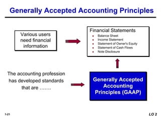1-21
Various users
need financial
information
The accounting profession
has developed standards
that are …….
Financial Statements
◆ Balance Sheet
◆ Income Statement
◆ Statement of Owner's Equity
◆ Statement of Cash Flows
◆ Note Disclosure
Generally Accepted
Accounting
Principles (GAAP)
Generally Accepted Accounting Principles
LO 2
 