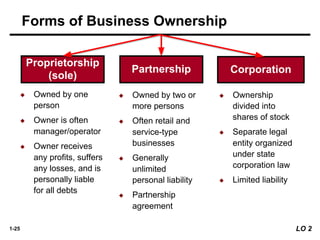 1-25
Proprietorship
(sole)
Partnership Corporation
◆ Owned by two or
more persons
◆ Often retail and
service-type
businesses
◆ Generally
unlimited
personal liability
◆ Partnership
agreement
◆ Ownership
divided into
shares of stock
◆ Separate legal
entity organized
under state
corporation law
◆ Limited liability
◆ Owned by one
person
◆ Owner is often
manager/operator
◆ Owner receives
any profits, suffers
any losses, and is
personally liable
for all debts
Forms of Business Ownership
LO 2
 
