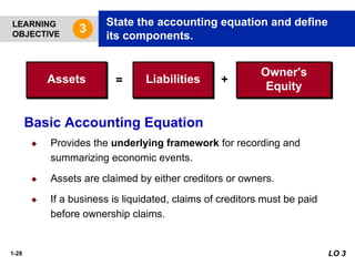 1-28
Assets Liabilities
Owner's
Equity
= +
LO 3
LEARNING
OBJECTIVE
State the accounting equation and define
its components.
3
Basic Accounting Equation
◆ Provides the underlying framework for recording and
summarizing economic events.
◆ Assets are claimed by either creditors or owners.
◆ If a business is liquidated, claims of creditors must be paid
before ownership claims.
 