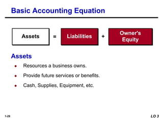 1-29
Assets Liabilities
Owner's
Equity
= +
◆ Resources a business owns.
◆ Provide future services or benefits.
◆ Cash, Supplies, Equipment, etc.
Assets
LO 3
Basic Accounting Equation
 