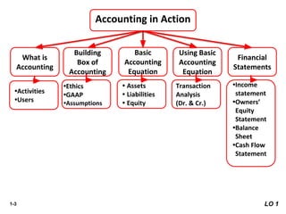 1-3 LO 1
Accounting in Action
What is
Accounting
Building
Box of
Accounting
•Activities
•Users
•Ethics
•GAAP
•Assumptions
Basic
Accounting
Equation
• Assets
• Liabilities
• Equity
Using Basic
Accounting
Equation
Transaction
Analysis
(Dr. & Cr.)
Financial
Statements
•Income
statement
•Owners’
Equity
Statement
•Balance
Sheet
•Cash Flow
Statement
 