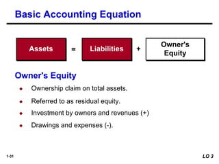 1-31
Owner's Equity
Assets Liabilities
Owner's
Equity
= +
Basic Accounting Equation
LO 3
◆ Ownership claim on total assets.
◆ Referred to as residual equity.
◆ Investment by owners and revenues (+)
◆ Drawings and expenses (-).
 