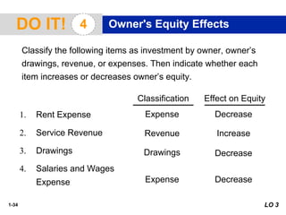 1-34
Expense Decrease
Expense Decrease
Revenue Increase
Drawings Decrease
Classification
Classify the following items as investment by owner, owner’s
drawings, revenue, or expenses. Then indicate whether each
item increases or decreases owner’s equity.
1. Rent Expense
2. Service Revenue
3. Drawings
4. Salaries and Wages
Expense
Effect on Equity
LO 3
DO IT! 4 Owner's Equity Effects
 