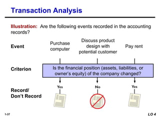 1-37
Illustration: Are the following events recorded in the accounting
records?
Event
Purchase
computer
Criterion Is the financial position (assets, liabilities, or
owner’s equity) of the company changed?
Discuss product
design with
potential customer
Pay rent
Record/
Don’t Record
Transaction Analysis
LO 4
 