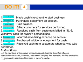 1-38
DO IT! 4
1. ---------- Made cash investment to start business.
2. ---------- Purchased equipment on account.
3. -------- Paid salaries.
4. --------- Billed customers for services performed.
5. --------- Received cash from customers billed in (4). 6.
Withdrew cash for owner’s personal use.
7. -------- Incurred advertising expense on account.
8. -------- Purchased additional equipment for cash.
9. ------- Received cash from customers when service was
performed.
Instructions
List the numbers of the above transactions and describe the effect of each
transaction on assets, liabilities, and owner’s equity. For example, the first answer is:
(1) Increase in assets and increase in owner’s equity.
I cash, I capital
I equipment, D
A/P
D cash, I Exp
I revenue, I A/R
I cash D A/R
I Expense, I A/P
I equipment, D
cash
I cash, I revenue
 