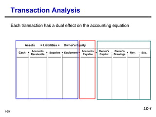1-39
Transaction Analysis
Each transaction has a dual effect on the accounting equation
Cash
Accounts
Receivable
Supplies Equipment
Accounts
Payable
Owner's
Capital
Assets = Liabilities + Owner's Equity
+ -
+
+
+ =
LO 4
Owner's
Drawings
Rev. Exp.
+ -
 
