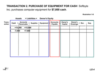 1-43
8. -250 -250
9. +600 -600
10. -1,300 -1,300
5. +250 -250
4. +1,200 +1,200
7. -1,700 -600
-900
-200
Trans-
action
Cash
Accounts
Receivable
Supplies Equipment
Accounts
Payable
Assets = Liabilities + Owner's Equity
+ -
+
+
+ =
1. +15,000 +15,000
2. -7,000 +7,000
3. +1,600 +1,600
6. +1,500 +2,000 +3,500
$8,050 $1,400 $1,600 $7,000 $1,600 $15,000 $4,700 $1,950
$1,300
+ +
+
+
+ = - -
TRANSACTION 2. PURCHASE OF EQUIPMENT FOR CASH Softbyte
Inc. purchases computer equipment for $7,000 cash.
Illustration 1-8
LO 4
Owner's
Capital
Owner's
Drawings
Rev. Exp.
+ -
 