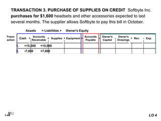 1-44
$8,050 $1,400 $1,600 $7,000 $1,600 $15,000 $4,700 $1,950
$1,300
+ +
+
+
+ = - -
TRANSACTION 3. PURCHASE OF SUPPLIES ON CREDIT Softbyte Inc.
purchases for $1,600 headsets and other accessories expected to last
several months. The supplier allows Softbyte to pay this bill in October.
LO 4
8. -250 -250
5. +250 -250
4. +1,200 +1,200
7. -1,700 -600
-900
-200
Trans-
action
Cash
Accounts
Receivable
Supplies Equipment
Accounts
Payable
Assets = Liabilities + Owner's Equity
+ -
+
+
+ =
1. +15,000 +15,000
2. -7,000 +7,000
3. +1,600 +1,600
6. +1,500 +2,000 +3,500
Owner's
Capital
Owner's
Drawings
Rev. Exp.
+ -
 