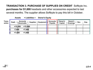 1-45
$8,050 $1,400 $1,600 $7,000 $1,600 $15,000 $4,700 $1,950
$1,300
+ +
+
+
+ = - -
TRANSACTION 3. PURCHASE OF SUPPLIES ON CREDIT Softbyte Inc.
purchases for $1,600 headsets and other accessories expected to last
several months. The supplier allows Softbyte to pay this bill in October.
LO 4
8. -250 -250
5. +250 -250
4. +1,200 +1,200
7. -1,700 -600
-900
-200
Trans-
action
Cash
Accounts
Receivable
Supplies Equipment
Accounts
Payable
Assets = Liabilities + Owner's Equity
+ -
+
+
+ =
1. +15,000 +15,000
2. -7,000 +7,000
3. +1,600 +1,600
6. +1,500 +2,000 +3,500
Owner's
Capital
Owner's
Drawings
Rev. Exp.
+ -
 