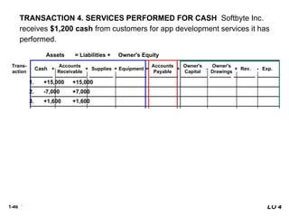 1-46
+ +
+
+
+ = - -
TRANSACTION 4. SERVICES PERFORMED FOR CASH Softbyte Inc.
receives $1,200 cash from customers for app development services it has
performed.
LO 4
$8,050 $1,400 $1,600 $7,000 $1,600 $15,000 $4,700 $1,950
$1,300
+ +
+
+
+ = - -
8. -250 -250
5. +250 -250
4. +1,200 +1,200
7. -1,700 -600
-900
-200
Trans-
action
Cash
Accounts
Receivable
Supplies Equipment
Accounts
Payable
Assets = Liabilities + Owner's Equity
+ -
+
+
+ =
1. +15,000 +15,000
2. -7,000 +7,000
3. +1,600 +1,600
6. +1,500 +2,000 +3,500
Owner's
Capital
Owner's
Drawings
Rev. Exp.
+ -
 