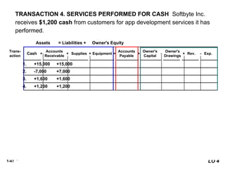 1-47
+ +
+
+
+ = - -
TRANSACTION 4. SERVICES PERFORMED FOR CASH Softbyte Inc.
receives $1,200 cash from customers for app development services it has
performed.
LO 4
$8,050 $1,400 $1,600 $7,000 $1,600 $15,000 $4,700 $1,950
$1,300
+ +
+
+
+ = - -
8. -250 -250
5. +250 -250
4. +1,200 +1,200
7. -1,700 -600
-900
-200
Trans-
action
Cash
Accounts
Receivable
Supplies Equipment
Accounts
Payable
Assets = Liabilities + Owner's Equity
+ -
+
+
+ =
1. +15,000 +15,000
2. -7,000 +7,000
3. +1,600 +1,600
6. +1,500 +2,000 +3,500
Owner's
Capital
Owner's
Drawings
Rev. Exp.
+ -
 