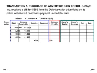 1-49
+ +
+
+
+ = - -
TRANSACTION 5. PURCHASE OF ADVERTISING ON CREDIT Softbyte
Inc. receives a bill for $250 from the Daily News for advertising on its
online website but postpones payment until a later date.
LO 4
$8,050 $1,400 $1,600 $7,000 $1,600 $15,000 $4,700 $1,950
$1,300
8. -250 -250
5. +250 -250
4. +1,200 +1,200
7. -1,700 -600
-900
-200
Trans-
action
Cash
Accounts
Receivable
Supplies Equipment
Accounts
Payable
Assets = Liabilities + Owner's Equity
+ -
+
+
+ =
1. +15,000 +15,000
2. -7,000 +7,000
3. +1,600 +1,600
6. +1,500 +2,000 +3,500
Owner's
Capital
Owner's
Drawings
Rev. Exp.
+ -
 