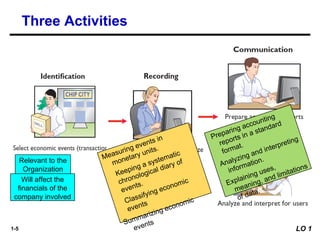 1-5
Three Activities
LO 1
Relevant to the
Organization
Will affect the
financials of the
company involved
Measuring events in
monetary units.
Keeping a systematic
chronological diary of
events.
Classifying economic
events
Summarizing economic
events
Preparing accounting
reports in a standard
format.
Analyzing and interpreting
information.
Explaining uses,
meaning, and limitations
of data.
 