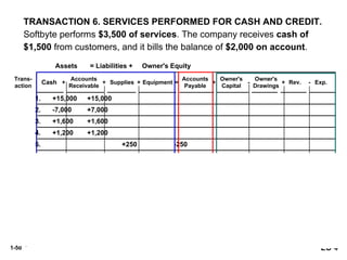 1-50
+ +
+
+
+ = - -
TRANSACTION 6. SERVICES PERFORMED FOR CASH AND CREDIT.
Softbyte performs $3,500 of services. The company receives cash of
$1,500 from customers, and it bills the balance of $2,000 on account.
LO 4
+ +
+
+
+ = - -
$8,050 $1,400 $1,600 $7,000 $1,600 $15,000 $4,700 $1,950
$1,300
8. -250 -250
5. +250 -250
4. +1,200 +1,200
7. -1,700 -600
-900
-200
Trans-
action
Cash
Accounts
Receivable
Supplies Equipment
Accounts
Payable
Assets = Liabilities + Owner's Equity
+ -
+
+
+ =
1. +15,000 +15,000
2. -7,000 +7,000
3. +1,600 +1,600
6. +1,500 +2,000 +3,500
Owner's
Capital
Owner's
Drawings
Rev. Exp.
+ -
 
