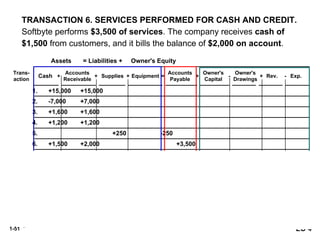 1-51
+ +
+
+
+ = - -
TRANSACTION 6. SERVICES PERFORMED FOR CASH AND CREDIT.
Softbyte performs $3,500 of services. The company receives cash of
$1,500 from customers, and it bills the balance of $2,000 on account.
LO 4
+ +
+
+
+ = - -
$8,050 $1,400 $1,600 $7,000 $1,600 $15,000 $4,700 $1,950
$1,300
8. -250 -250
5. +250 -250
4. +1,200 +1,200
7. -1,700 -600
-900
-200
Trans-
action
Cash
Accounts
Receivable
Supplies Equipment
Accounts
Payable
Assets = Liabilities + Owner's Equity
+ -
+
+
+ =
1. +15,000 +15,000
2. -7,000 +7,000
3. +1,600 +1,600
6. +1,500 +2,000 +3,500
Owner's
Capital
Owner's
Drawings
Rev. Exp.
+ -
 
