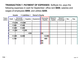 1-53
TRANSACTION 7. PAYMENT OF EXPENSES Softbyte Inc. pays the
following expenses in cash for September: office rent $600, salaries and
wages of employees $900, and utilities $200.
LO 4
+ +
+
+
+ = - -
LO 4
+ +
+
+
+ = - -
$8,050 $1,400 $1,600 $7,000 $1,600 $15,000 $4,700 $1,950
$1,300
8. -250 -250
5. +250 -250
4. +1,200 +1,200
7. -1,700 -600
-900
-200
Trans-
action
Cash
Accounts
Receivable
Supplies Equipment
Accounts
Payable
Assets = Liabilities + Owner's Equity
+ -
+
+
+ =
1. +15,000 +15,000
2. -7,000 +7,000
3. +1,600 +1,600
6. +1,500 +2,000 +3,500
Owner's
Capital
Owner's
Drawings
Rev. Exp.
+ -
 