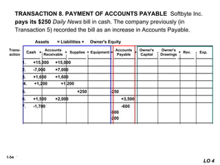 1-54
$8,050 $1,400 $1,600 $7,000 $1,600 $15,000 $4,700 $1,950
$1,300
+ +
+
+
+ = - -
TRANSACTION 8. PAYMENT OF ACCOUNTS PAYABLE Softbyte Inc.
pays its $250 Daily News bill in cash. The company previously (in
Transaction 5) recorded the bill as an increase in Accounts Payable.
LO 4
+ +
+
+
+ = - -
+ +
+
+
+ = - -
$8,050 $1,400 $1,600 $7,000 $1,600 $15,000 $4,700 $1,950
$1,300
8. -250 -250
5. +250 -250
4. +1,200 +1,200
7. -1,700 -600
-900
-200
Trans-
action
Cash
Accounts
Receivable
Supplies Equipment
Accounts
Payable
Assets = Liabilities + Owner's Equity
+ -
+
+
+ =
1. +15,000 +15,000
2. -7,000 +7,000
3. +1,600 +1,600
6. +1,500 +2,000 +3,500
Owner's
Capital
Owner's
Drawings
Rev. Exp.
+ -
 