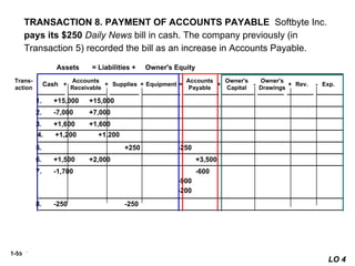1-55
$8,050 $1,400 $1,600 $7,000 $1,600 $15,000 $4,700 $1,950
$1,300
+ +
+
+
+ = - -
TRANSACTION 8. PAYMENT OF ACCOUNTS PAYABLE Softbyte Inc.
pays its $250 Daily News bill in cash. The company previously (in
Transaction 5) recorded the bill as an increase in Accounts Payable.
LO 4
+ +
+
+
+ = - -
+ +
+
+
+ = - -
$8,050 $1,400 $1,600 $7,000 $1,600 $15,000 $4,700 $1,950
$1,300
8. -250 -250
5. +250 -250
4. +1,200 +1,200
7. -1,700 -600
-900
-200
Trans-
action
Cash
Accounts
Receivable
Supplies Equipment
Accounts
Payable
Assets = Liabilities + Owner's Equity
+ -
+
+
+ =
1. +15,000 +15,000
2. -7,000 +7,000
3. +1,600 +1,600
6. +1,500 +2,000 +3,500
Owner's
Capital
Owner's
Drawings
Rev. Exp.
+ -
 
