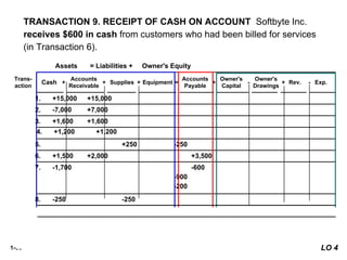 1-56
TRANSACTION 9. RECEIPT OF CASH ON ACCOUNT Softbyte Inc.
receives $600 in cash from customers who had been billed for services
(in Transaction 6).
$8,050 $1,400 $1,600 $7,000 $1,600 $15,000 $4,700 $1,950
$1,300
+ +
+
+
+ = - -
+ +
+
+
+ = - -
+ +
+
+
+ = - -
$8,050 $1,400 $1,600 $7,000 $1,600 $15,000 $4,700 $1,950
$1,300
8. -250 -250
5. +250 -250
4. +1,200 +1,200
7. -1,700 -600
-900
-200
Trans-
action
Cash
Accounts
Receivable
Supplies Equipment
Accounts
Payable
Assets = Liabilities + Owner's Equity
+ -
+
+
+ =
1. +15,000 +15,000
2. -7,000 +7,000
3. +1,600 +1,600
6. +1,500 +2,000 +3,500
Owner's
Capital
Owner's
Drawings
Rev. Exp.
+ -
9. +600 -600
10. -1,300 -1,300
LO 4
 