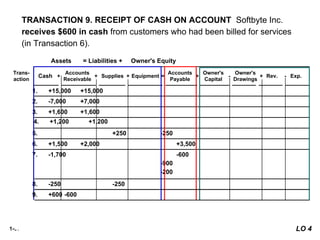 1-57
TRANSACTION 9. RECEIPT OF CASH ON ACCOUNT Softbyte Inc.
receives $600 in cash from customers who had been billed for services
(in Transaction 6).
$8,050 $1,400 $1,600 $7,000 $1,600 $15,000 $4,700 $1,950
$1,300
+ +
+
+
+ = - -
+ +
+
+
+ = - -
+ +
+
+
+ = - -
$8,050 $1,400 $1,600 $7,000 $1,600 $15,000 $4,700 $1,950
$1,300
8. -250 -250
5. +250 -250
4. +1,200 +1,200
7. -1,700 -600
-900
-200
Trans-
action
Cash
Accounts
Receivable
Supplies Equipment
Accounts
Payable
Assets = Liabilities + Owner's Equity
+ -
+
+
+ =
1. +15,000 +15,000
2. -7,000 +7,000
3. +1,600 +1,600
6. +1,500 +2,000 +3,500
Owner's
Capital
Owner's
Drawings
Rev. Exp.
+ -
9. +600 -600
10. -1,300 -1,300
LO 4
 