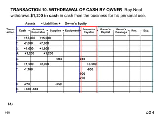 1-58
TRANSACTION 10. WITHDRAWAL OF CASH BY OWNER Ray Neal
withdraws $1,300 in cash in cash from the business for his personal use.
$18,050 $18,050
$8,050 $1,400 $1,600 $7,000 $1,600 $15,000 $4,700 $1,950
$1,300
+ +
+
+
+ = - -
+ +
+
+
+ = - -
+ +
+
+
+ = - -
$8,050 $1,400 $1,600 $7,000 $1,600 $15,000 $4,700 $1,950
$1,300
8. -250 -250
5. +250 -250
4. +1,200 +1,200
7. -1,700 -600
-900
-200
Trans-
action
Cash
Accounts
Receivable
Supplies Equipment
Accounts
Payable
Assets = Liabilities + Owner's Equity
+ -
+
+
+ =
1. +15,000 +15,000
2. -7,000 +7,000
3. +1,600 +1,600
6. +1,500 +2,000 +3,500
Owner's
Capital
Owner's
Drawings
Rev. Exp.
+ -
9. +600 -600
10. -1,300 -1,300
LO 4
 