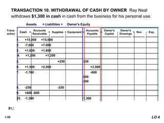 1-59
TRANSACTION 10. WITHDRAWAL OF CASH BY OWNER Ray Neal
withdraws $1,300 in cash in cash from the business for his personal use.
$18,050 $18,050
$8,050 $1,400 $1,600 $7,000 $1,600 $15,000 $4,700 $1,950
$1,300
+ +
+
+
+ = - -
+ +
+
+
+ = - -
+ +
+
+
+ = - -
$8,050 $1,400 $1,600 $7,000 $1,600 $15,000 $4,700 $1,950
$1,300
8. -250 -250
5. +250 -250
4. +1,200 +1,200
7. -1,700 -600
-900
-200
Trans-
action
Cash
Accounts
Receivable
Supplies Equipment
Accounts
Payable
Assets = Liabilities + Owner's Equity
+ -
+
+
+ =
1. +15,000 +15,000
2. -7,000 +7,000
3. +1,600 +1,600
6. +1,500 +2,000 +3,500
Owner's
Capital
Owner's
Drawings
Rev. Exp.
+ -
9. +600 -600
10. -1,300 -1,300
LO 4
 