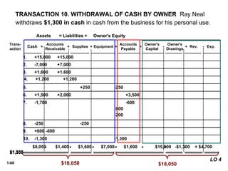 1-60
TRANSACTION 10. WITHDRAWAL OF CASH BY OWNER Ray Neal
withdraws $1,300 in cash in cash from the business for his personal use.
$18,050 $18,050
LO 4
$8,050 $1,400 $1,600 $7,000 $1,600 $15,000 $4,700 $1,950
$1,300
+ +
+
+
+ = - -
+ +
+
+
+ = - -
+ +
+
+
+ = - -
$8,050 $1,400 $1,600 $7,000 $1,600 $15,000 -$1,300 + $4,700
$1,950
8. -250 -250
5. +250 -250
4. +1,200 +1,200
7. -1,700 -600
-900
-200
Trans-
action
Cash
Accounts
Receivable
Supplies Equipment
Accounts
Payable
Assets = Liabilities + Owner's Equity
+ -
+
+
+ =
1. +15,000 +15,000
2. -7,000 +7,000
3. +1,600 +1,600
6. +1,500 +2,000 +3,500
Owner's
Capital
Owner's
Drawings
Rev. Exp.
+ -
9. +600 -600
10. -1,300 -1,300
 