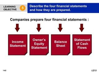 1-62
Companies prepare four financial statements :
Balance
Sheet
Income
Statement
Statement
of Cash
Flows
Owner’s
Equity
Statement
LEARNING
OBJECTIVE
Describe the four financial statements
and how they are prepared.
5
LO 5
 