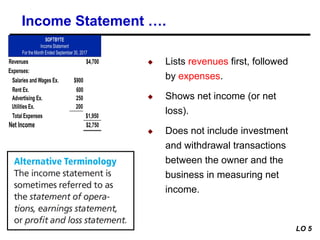 1-64
◆ Lists revenues first, followed
by expenses.
◆ Shows net income (or net
loss).
◆ Does not include investment
and withdrawal transactions
between the owner and the
business in measuring net
income.
Income Statement ….
LO 5
 