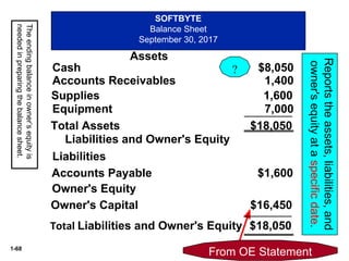 1-68
The
ending
balance
in
owner’s
equity
is
needed
in
preparing
the
balance
sheet.
SOFTBYTE
Balance Sheet
September 30, 2017
Assets
?
From OE Statement
Reports
the
assets,
liabilities,
and
owner's
equity
at
a
specific
date.
Cash $8,050
Accounts Receivables 1,400
Supplies 1,600
Equipment 7,000
Total Assets $18,050
Liabilities and Owner's Equity
Liabilities
Accounts Payable $1,600
Owner's Equity
Owner's Capital $16,450
Total Liabilities and Owner's Equity $18,050
 