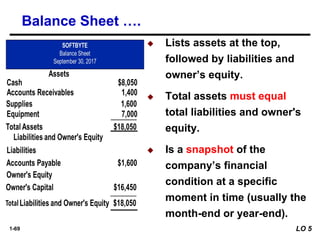 1-69
◆ Lists assets at the top,
followed by liabilities and
owner’s equity.
◆ Total assets must equal
total liabilities and owner's
equity.
◆ Is a snapshot of the
company’s financial
condition at a specific
moment in time (usually the
month-end or year-end).
Balance Sheet ….
LO 5
 