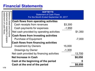 1-72
Balance
sheet
and
income
statement
are
needed
to
prepare
statement
of
cash
flows.
SOFTBYTE
Statement of Cash Flows
For the Month Ended September 30, 2017
Financial Statements
Cash flows from operating activities
Cash receipts from revenues $3,300
Cash payments for expenses -1,950
Net cash provided by operating activities $1,350
Cash flows from Investing activities
Purchase of Equipment -7,000
Cash flows from financing activities
Investment by Owners 15,000
Drawings by Owner -1,300
Net cash provided by financing activities 13,700
Net Increase in Cash $8,050
Cash at the beginning of the period 0
Cash at the end of the period $8,050
 