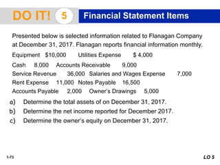 1-73 LO 5
DO IT! 5 Financial Statement Items
Presented below is selected information related to Flanagan Company
at December 31, 2017. Flanagan reports financial information monthly.
Equipment $10,000 Utilities Expense $ 4,000
Cash 8,000 Accounts Receivable 9,000
Service Revenue 36,000 Salaries and Wages Expense 7,000
Rent Expense 11,000 Notes Payable 16,500
Accounts Payable 2,000 Owner’s Drawings 5,000
a) Determine the total assets of on December 31, 2017.
b) Determine the net income reported for December 2017.
c) Determine the owner’s equity on December 31, 2017.
 
