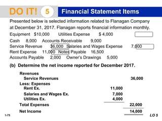 1-75 LO 5
DO IT! 5 Financial Statement Items
Presented below is selected information related to Flanagan Company
at December 31, 2017. Flanagan reports financial information monthly.
Equipment $10,000 Utilities Expense $ 4,000
Cash 8,000 Accounts Receivable 9,000
Service Revenue 36,000 Salaries and Wages Expense 7,000
Rent Expense 11,000 Notes Payable 16,500
Accounts Payable 2,000 Owner’s Drawings 5,000
(b) Determine the net income reported for December 2017.
Revenues
Service Revenues 36,000
Less: Expenses
Rent Ex. 11,000
Salaries and Wages Ex. 7,000
Utilities Ex. 4,000
Total Expenses 22,000
Net Income 14,000
 