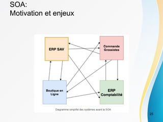 SOA:
Motivation et enjeux
25
 