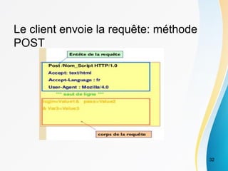 Le client envoie la requête: méthode
POST
32
 
