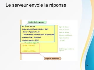 Le serveur envoie la réponse
34
 