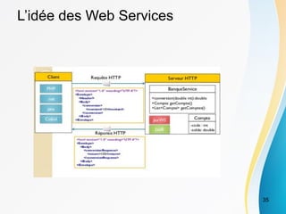 L’idée des Web Services
35
 
