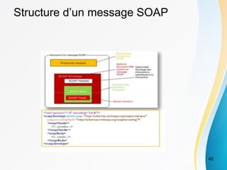 Structure d’un message SOAP
42
 