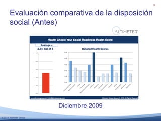Usa indicadores apropiados en cada nivel12Indicadores de negocio: ingresos, satisfacción del cliente, reputación.Medios sociales de análisis: Visión, participación,  resonancia, WOM. Indicadores de compromiso: fans, seguidores, clicks.