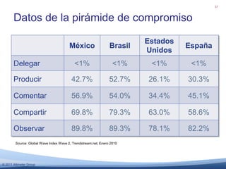 29% usan Twitter para encontrar o solicitar información relacionada con los negociosSource: 2009 Business.com Business Social Media Benchmarking Study (n=2,393) 20